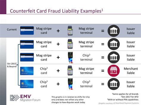 emv credit card laws